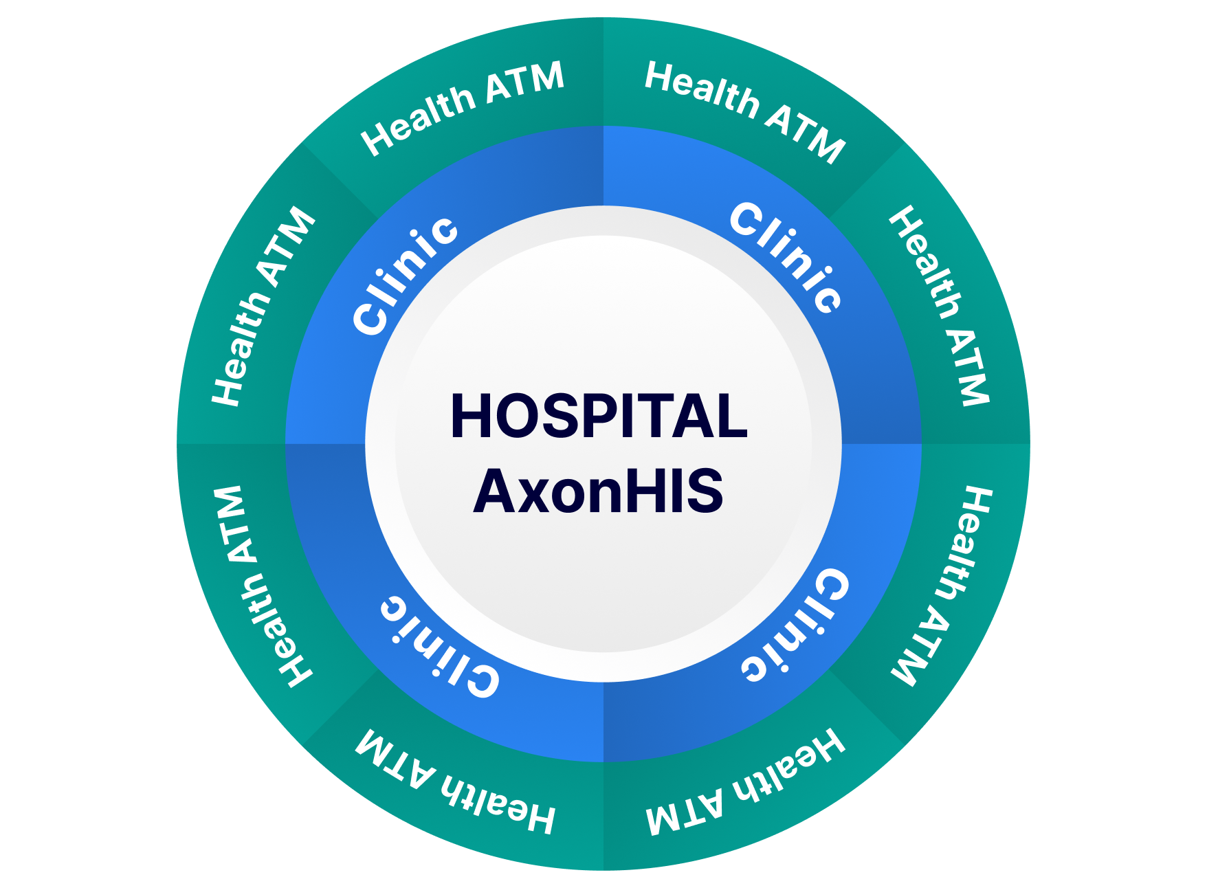 Longitudinal Integration with AxonHIS for a Hub-and-Spoke Network - AxonHealthHub feature showing AxonHealthHub's direct connection with AxonHIS ensures seamless data flow across...